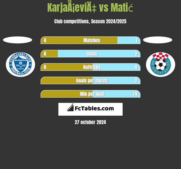 KarjaÅ¡eviÄ‡ vs Matić h2h player stats