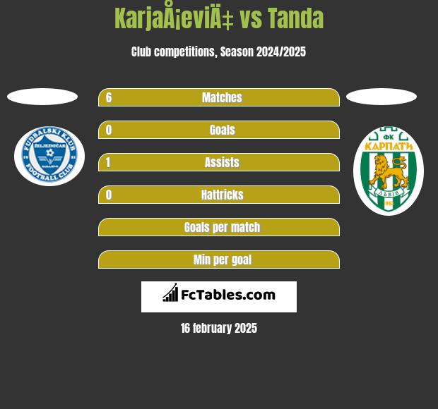 KarjaÅ¡eviÄ‡ vs Tanda h2h player stats