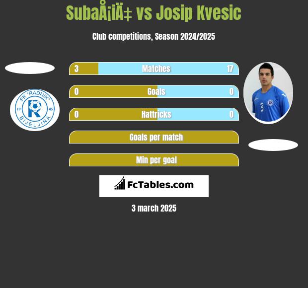 SubaÅ¡iÄ‡ vs Josip Kvesic h2h player stats