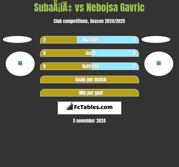 SubaÅ¡iÄ‡ vs Nebojsa Gavric h2h player stats