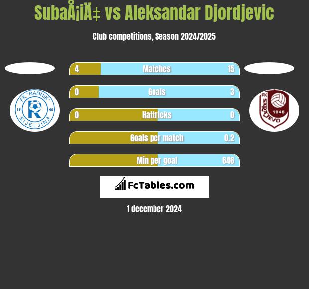 SubaÅ¡iÄ‡ vs Aleksandar Djordjevic h2h player stats