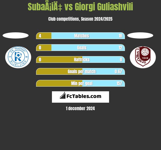 SubaÅ¡iÄ‡ vs Giorgi Guliashvili h2h player stats