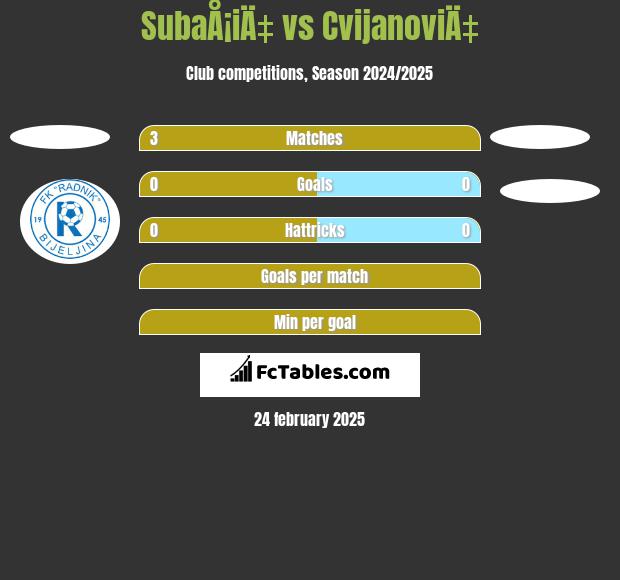 SubaÅ¡iÄ‡ vs CvijanoviÄ‡ h2h player stats