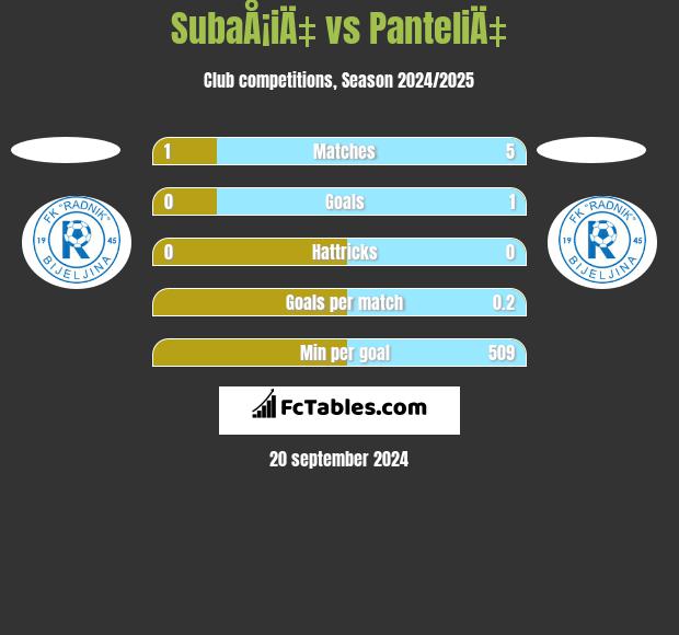 SubaÅ¡iÄ‡ vs PanteliÄ‡ h2h player stats