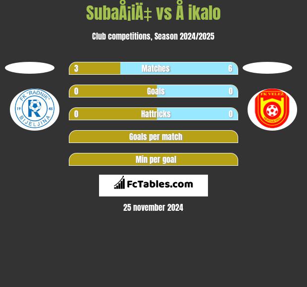 SubaÅ¡iÄ‡ vs Å ikalo h2h player stats