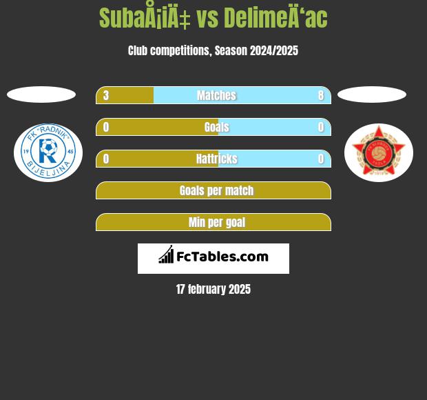 SubaÅ¡iÄ‡ vs DelimeÄ‘ac h2h player stats