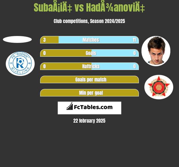 SubaÅ¡iÄ‡ vs HadÅ¾anoviÄ‡ h2h player stats