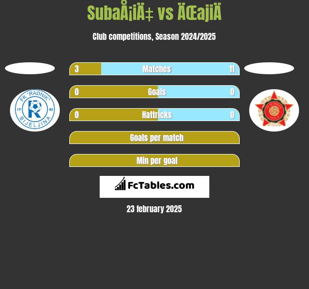 SubaÅ¡iÄ‡ vs ÄŒajiÄ h2h player stats