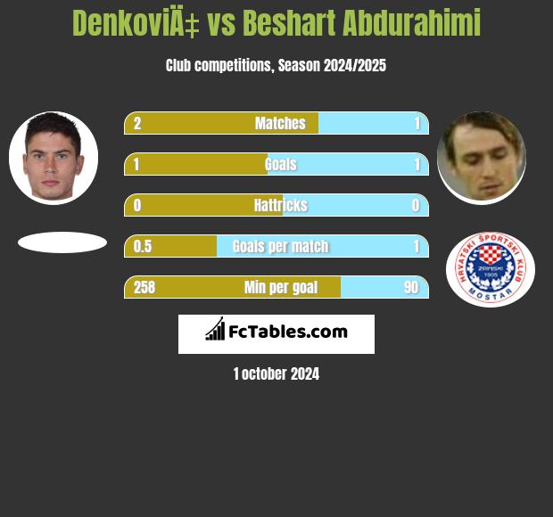 DenkoviÄ‡ vs Beshart Abdurahimi h2h player stats