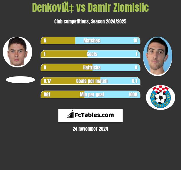 DenkoviÄ‡ vs Damir Zlomislic h2h player stats