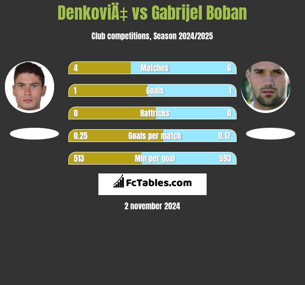 DenkoviÄ‡ vs Gabrijel Boban h2h player stats