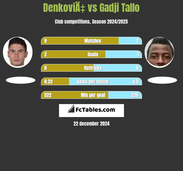 DenkoviÄ‡ vs Gadji Tallo h2h player stats