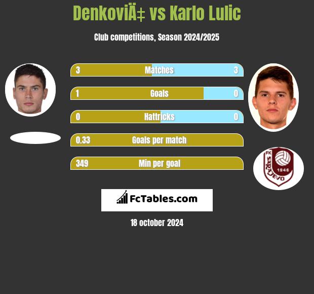 DenkoviÄ‡ vs Karlo Lulic h2h player stats