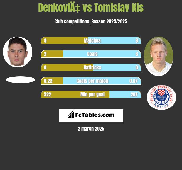 DenkoviÄ‡ vs Tomislav Kis h2h player stats