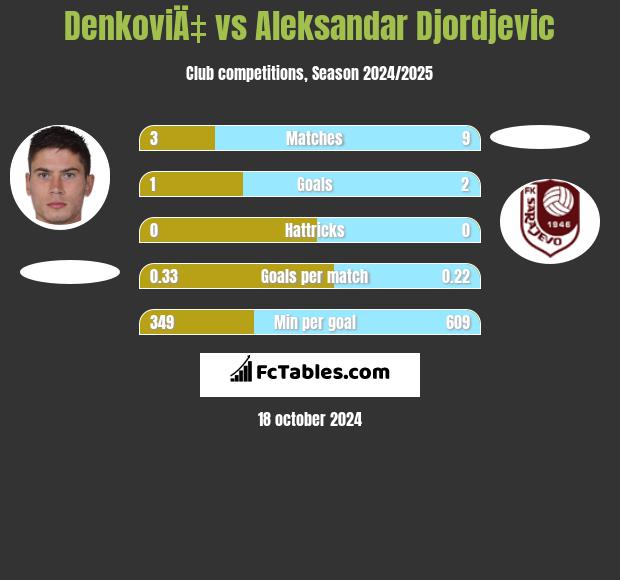 DenkoviÄ‡ vs Aleksandar Djordjevic h2h player stats