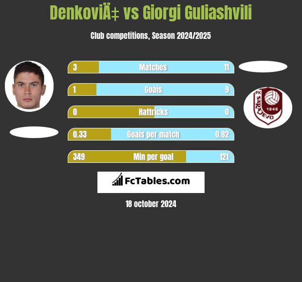 DenkoviÄ‡ vs Giorgi Guliashvili h2h player stats