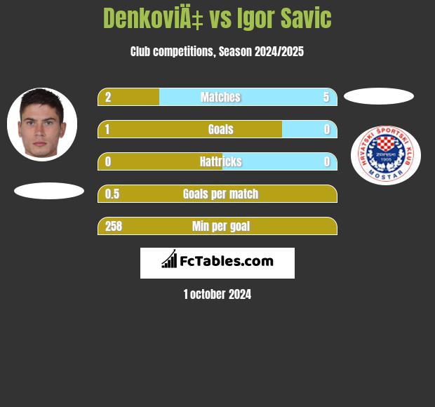 DenkoviÄ‡ vs Igor Savic h2h player stats