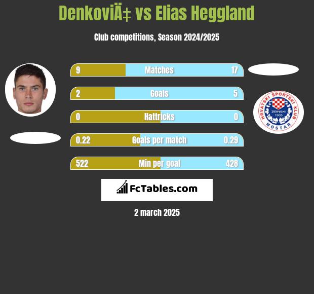 DenkoviÄ‡ vs Elias Heggland h2h player stats