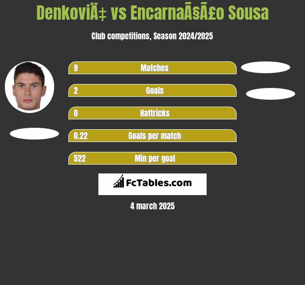 DenkoviÄ‡ vs EncarnaÃ§Ã£o Sousa h2h player stats