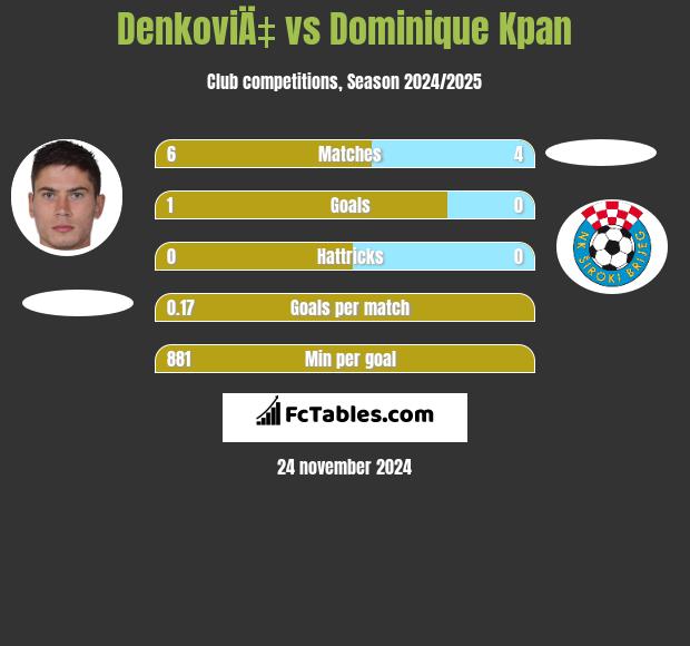 DenkoviÄ‡ vs Dominique Kpan h2h player stats