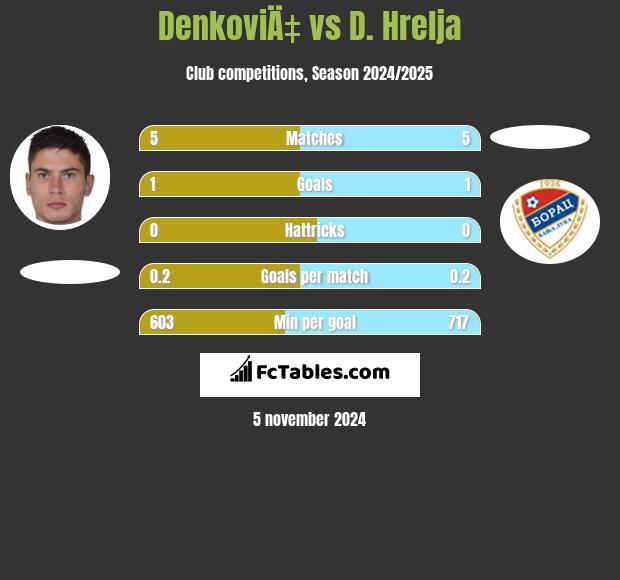 DenkoviÄ‡ vs D. Hrelja h2h player stats