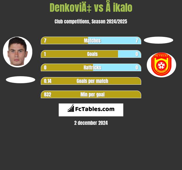 DenkoviÄ‡ vs Å ikalo h2h player stats