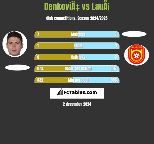 DenkoviÄ‡ vs LauÅ¡ h2h player stats