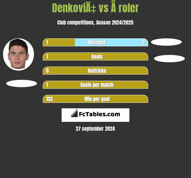 DenkoviÄ‡ vs Å roler h2h player stats