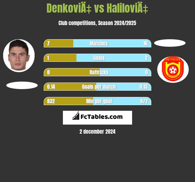 DenkoviÄ‡ vs HaliloviÄ‡ h2h player stats