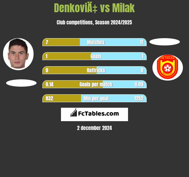 DenkoviÄ‡ vs Milak h2h player stats