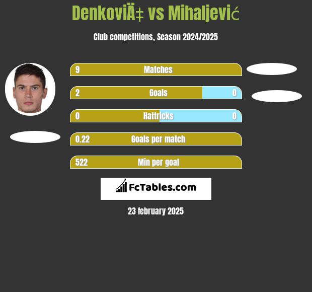 DenkoviÄ‡ vs Mihaljević h2h player stats