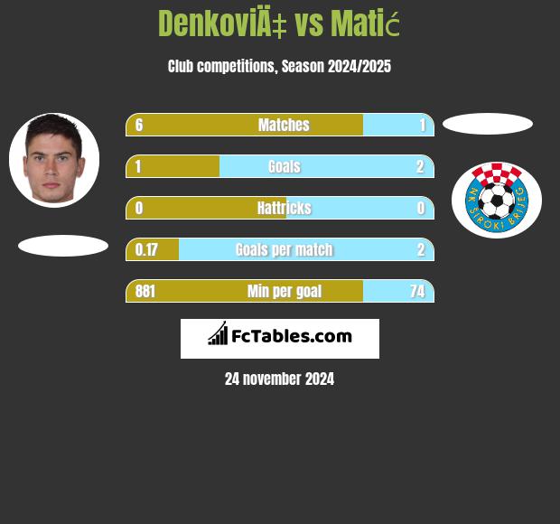 DenkoviÄ‡ vs Matić h2h player stats