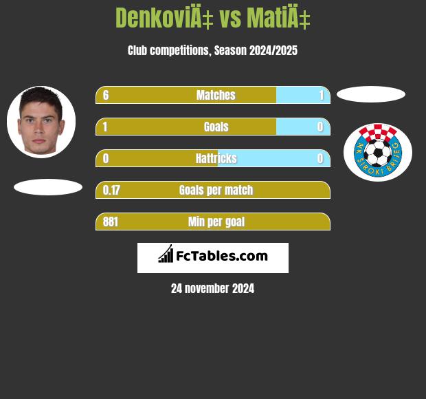 DenkoviÄ‡ vs MatiÄ‡ h2h player stats