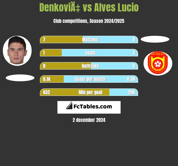 DenkoviÄ‡ vs Alves Lucio h2h player stats