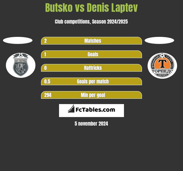 Butsko vs Denis Laptev h2h player stats