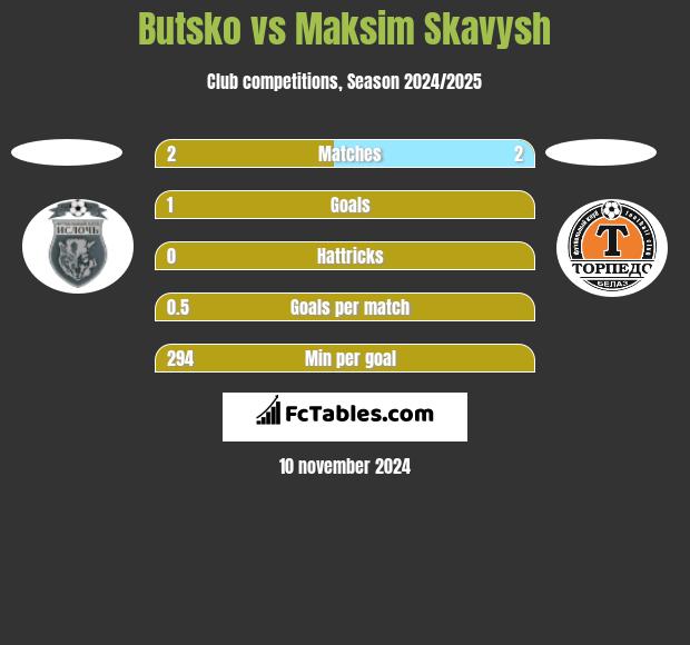 Butsko vs Maksim Skawysz h2h player stats