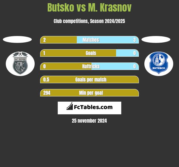 Butsko vs M. Krasnov h2h player stats