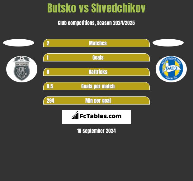 Butsko vs Shvedchikov h2h player stats