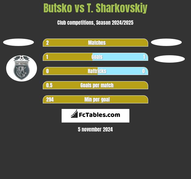 Butsko vs T. Sharkovskiy h2h player stats