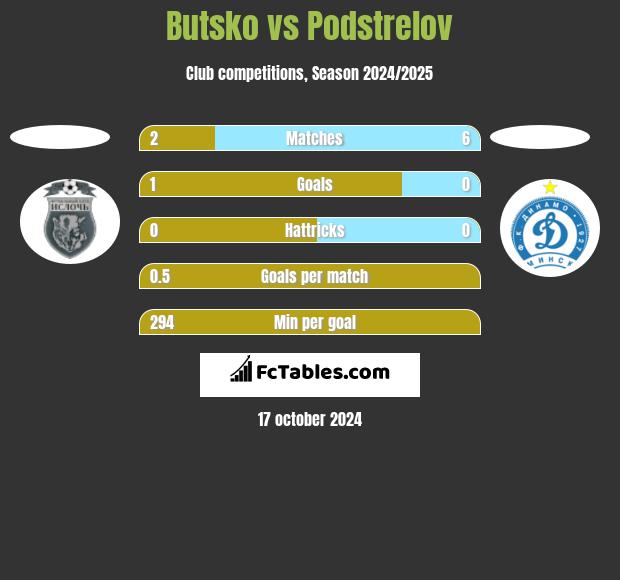 Butsko vs Podstrelov h2h player stats