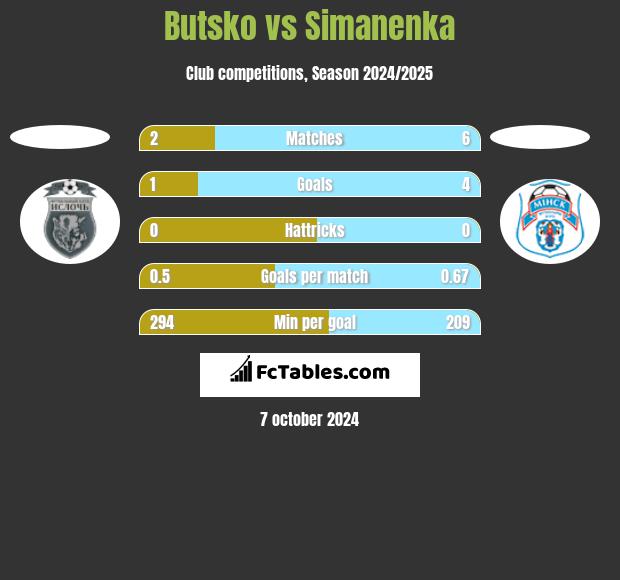 Butsko vs Simanenka h2h player stats