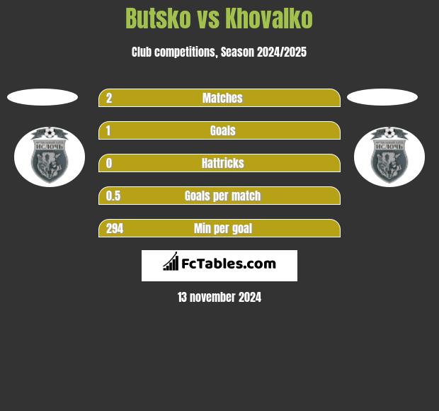 Butsko vs Khovalko h2h player stats