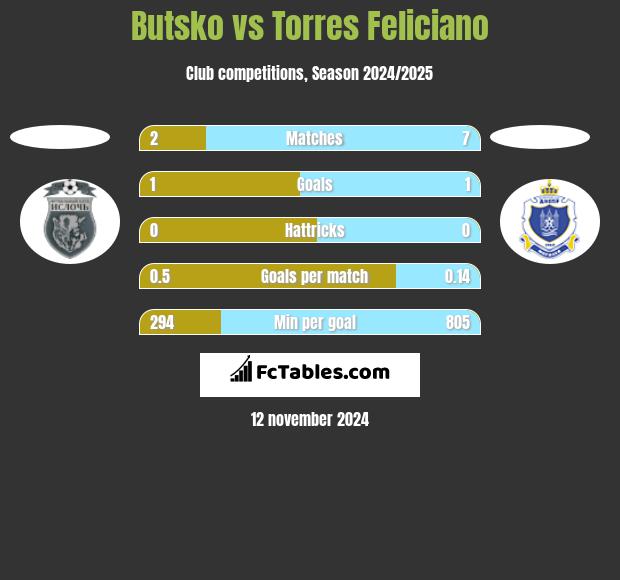 Butsko vs Torres Feliciano h2h player stats