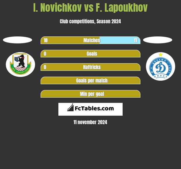 I. Novichkov vs F. Lapoukhov h2h player stats