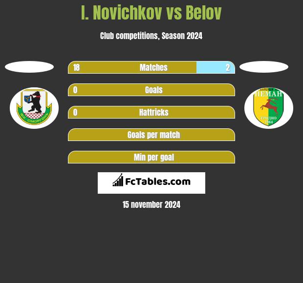 I. Novichkov vs Belov h2h player stats