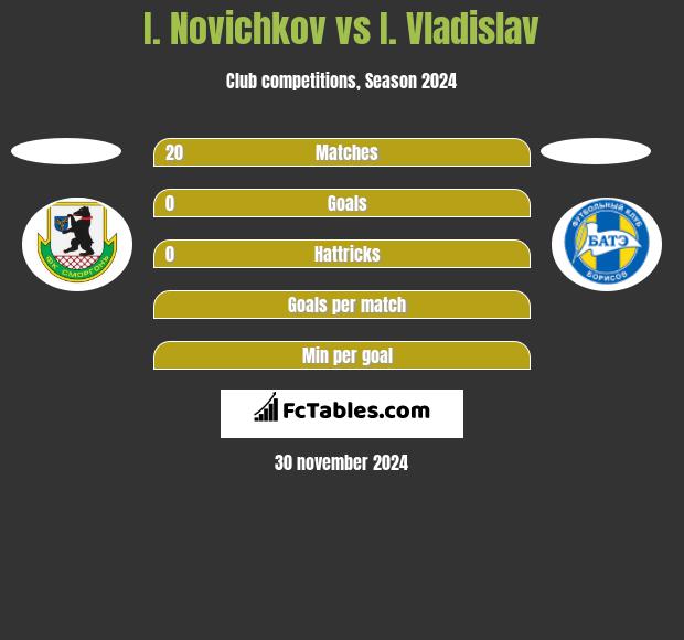 I. Novichkov vs I. Vladislav h2h player stats