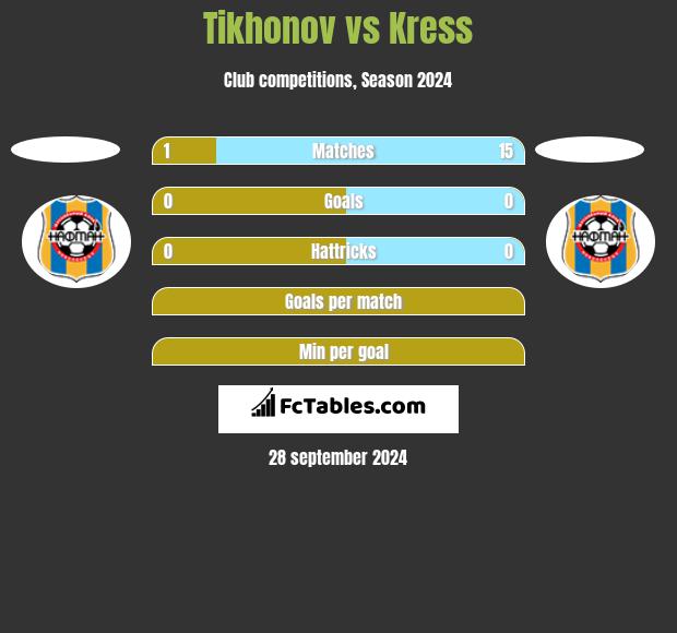 Tikhonov vs Kress h2h player stats