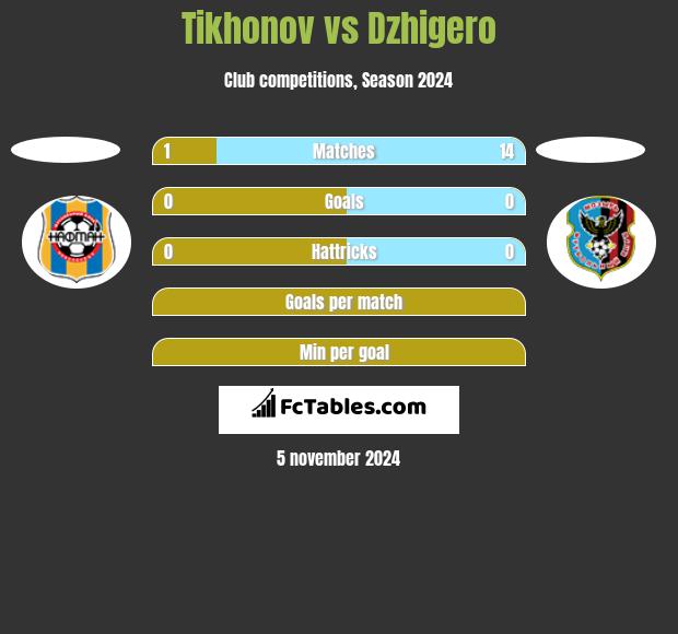 Tikhonov vs Dzhigero h2h player stats