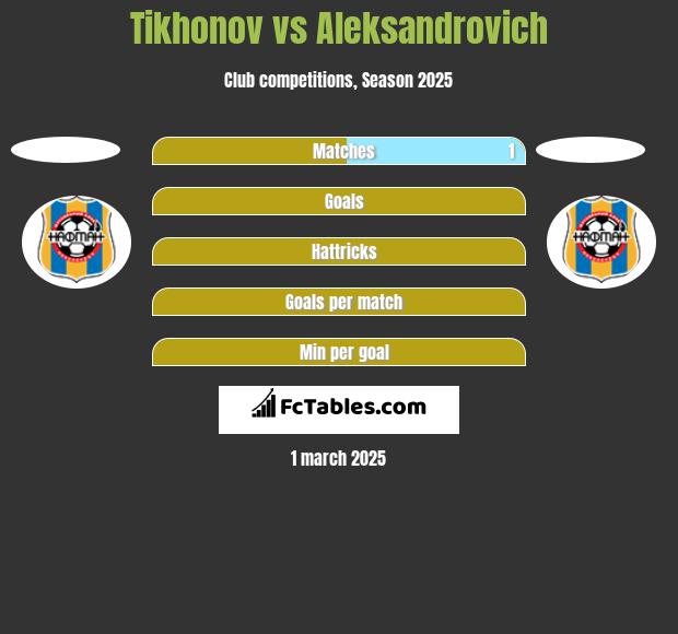 Tikhonov vs Aleksandrovich h2h player stats