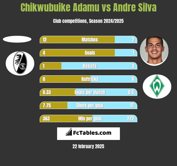 Chikwubuike Adamu vs Andre Silva h2h player stats